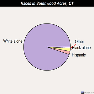 Southwood Acres races chart