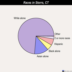 Storrs races chart