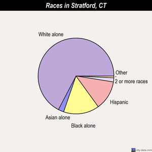 Stratford races chart