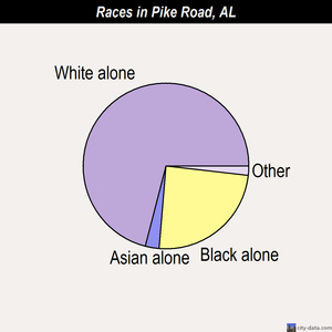 Phenix City races chart