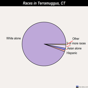 Terryville races chart