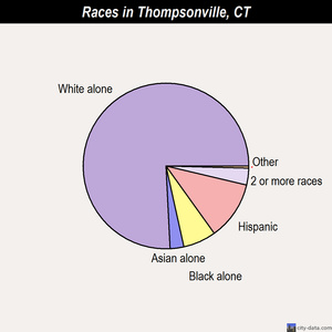 Thompsonville races chart