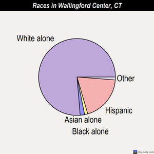 Wallingford Center races chart