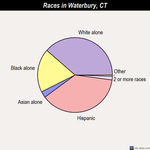 Waterbury races chart