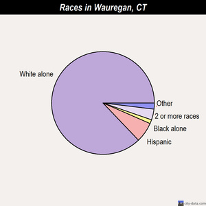 Wauregan races chart