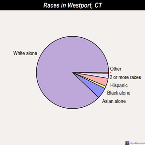 Westport races chart