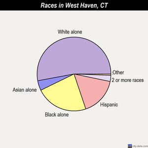 West Haven races chart