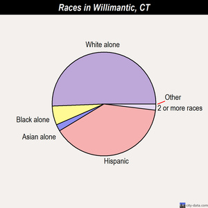 Willimantic races chart