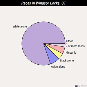 Windsor Locks races chart