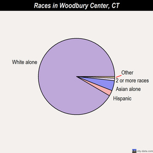 Woodbury Center races chart