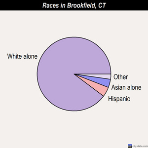 Brookfield races chart