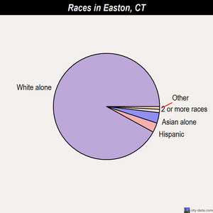 Easton races chart