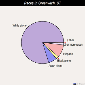Greenwich races chart
