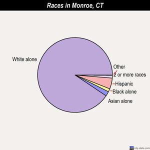 Monroe races chart