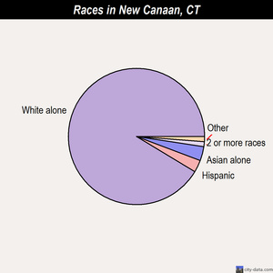 New Canaan races chart