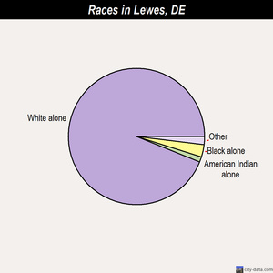 Lewes races chart