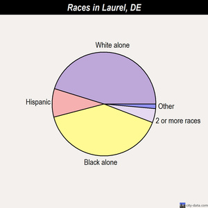 Laurel races chart