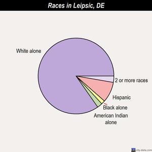 Leipsic races chart