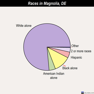 Magnolia races chart
