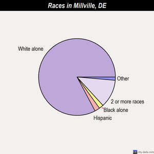 Millville races chart