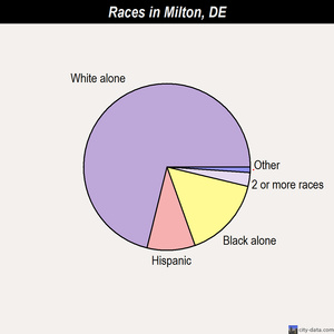 Milton races chart
