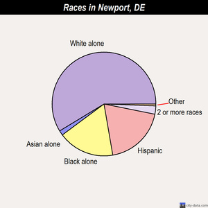 Newport races chart
