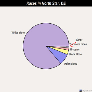 North Star races chart