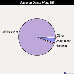 Ocean View races chart