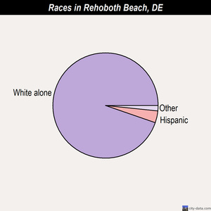 Rehoboth Beach races chart