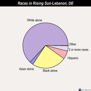 Rising Sun-Lebanon races chart