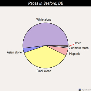 Seaford races chart