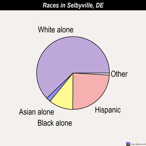 Selbyville races chart