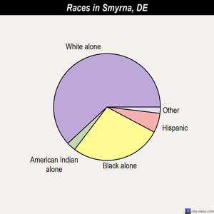 Smyrna races chart