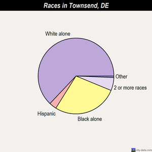 Townsend races chart