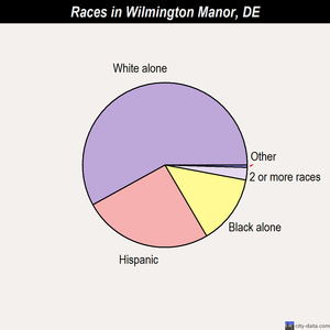 Wilmington Manor races chart