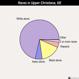 Upper Christiana races chart