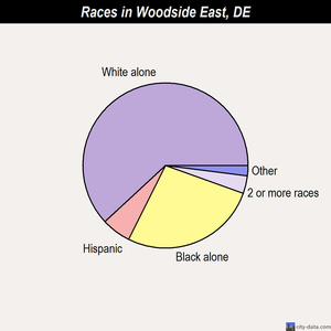 Woodside East races chart