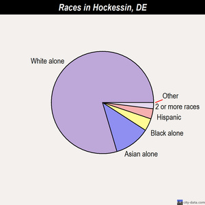 Hockessin races chart