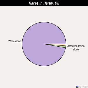 Hartly races chart