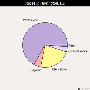 Harrington races chart