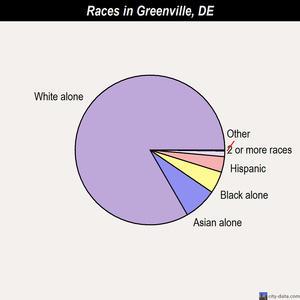Greenwood races chart