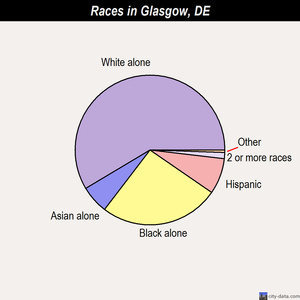 Glasgow races chart