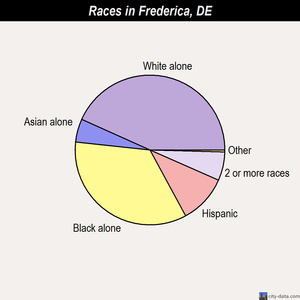 Frederica races chart