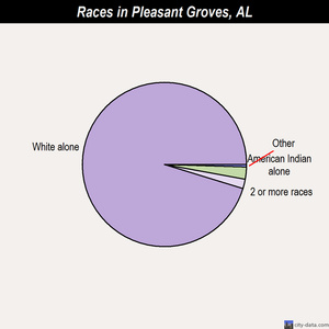 Pleasant Groves races chart