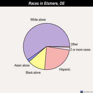 Elsmere, Delaware (DE 19805) profile: population, maps, real