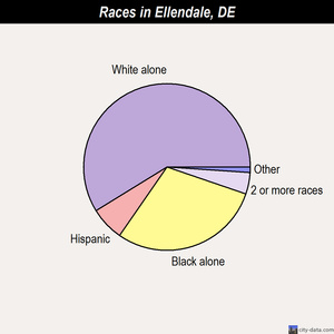 Ellendale races chart