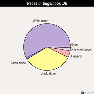 Edgemoor races chart