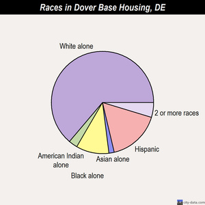 Dover Base Housing races chart