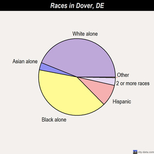 Dover races chart
