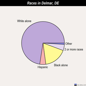 Delmar races chart